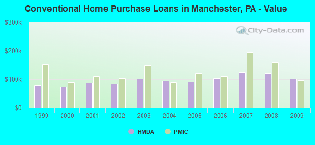 Conventional Home Purchase Loans in Manchester, PA - Value