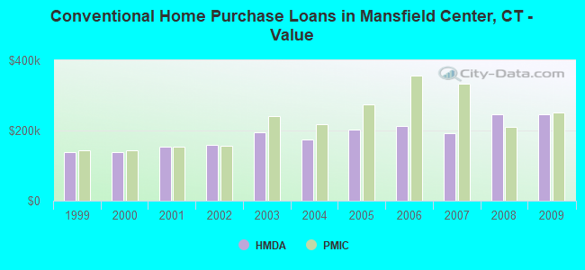 Conventional Home Purchase Loans in Mansfield Center, CT - Value