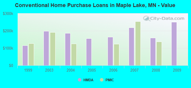Conventional Home Purchase Loans in Maple Lake, MN - Value