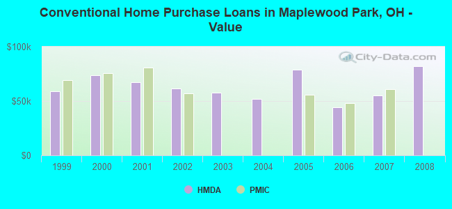 Conventional Home Purchase Loans in Maplewood Park, OH - Value