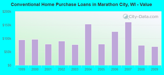 Conventional Home Purchase Loans in Marathon City, WI - Value