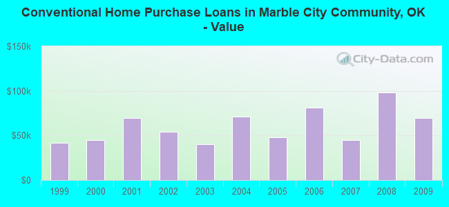 Conventional Home Purchase Loans in Marble City Community, OK - Value