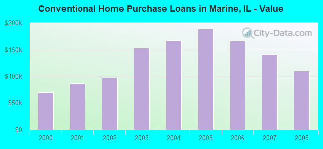 Conventional Home Purchase Loans in Marine, IL - Value