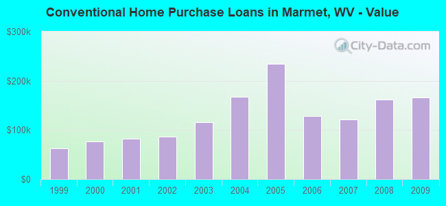 Conventional Home Purchase Loans in Marmet, WV - Value