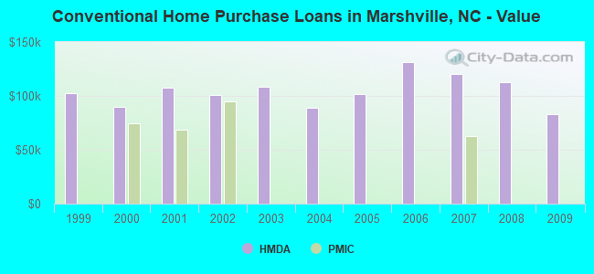 Conventional Home Purchase Loans in Marshville, NC - Value