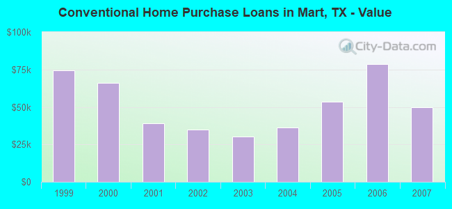 Conventional Home Purchase Loans in Mart, TX - Value