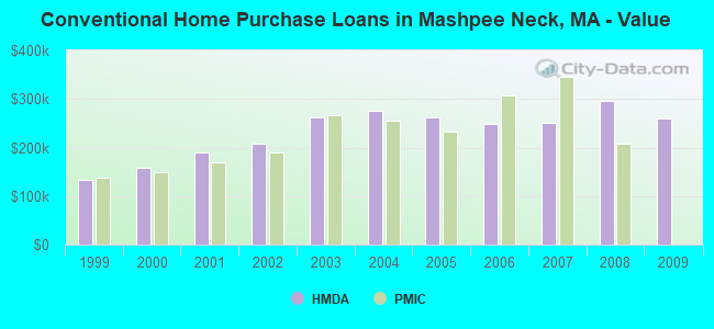 Conventional Home Purchase Loans in Mashpee Neck, MA - Value