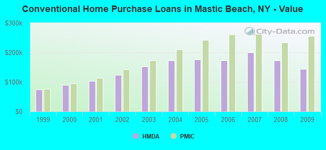 Conventional Home Purchase Loans in Mastic Beach, NY - Value