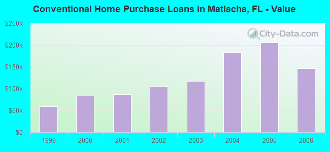 Conventional Home Purchase Loans in Matlacha, FL - Value