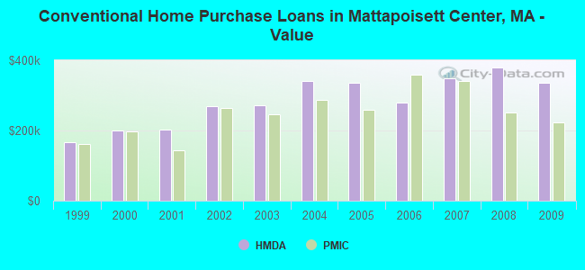 Conventional Home Purchase Loans in Mattapoisett Center, MA - Value