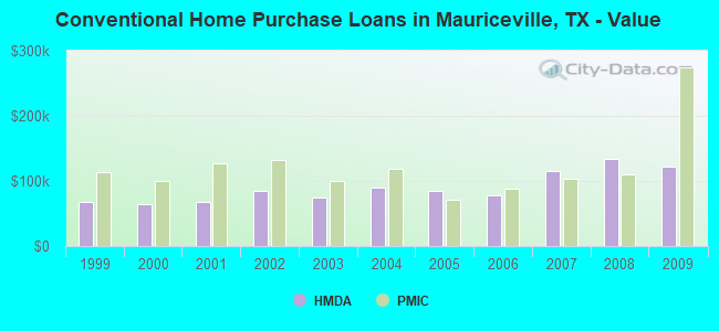 Conventional Home Purchase Loans in Mauriceville, TX - Value