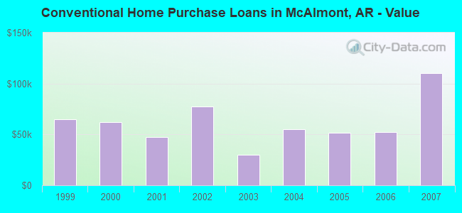 Conventional Home Purchase Loans in McAlmont, AR - Value