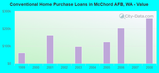 Conventional Home Purchase Loans in McChord AFB, WA - Value