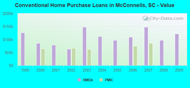 Conventional Home Purchase Loans in McConnells, SC - Value