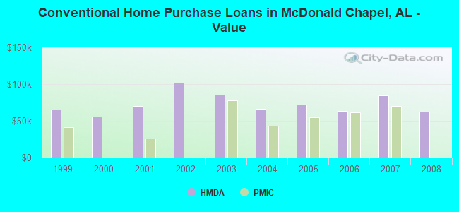 Conventional Home Purchase Loans in McDonald Chapel, AL - Value