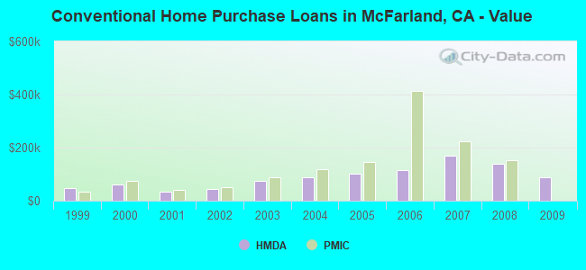 Conventional Home Purchase Loans in McFarland, CA - Value