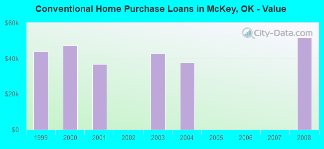 Conventional Home Purchase Loans in McKey, OK - Value