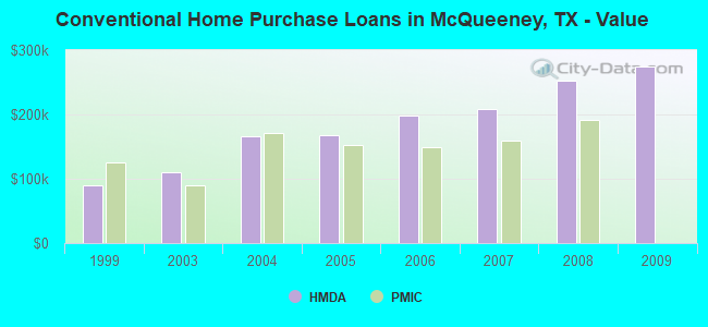Conventional Home Purchase Loans in McQueeney, TX - Value
