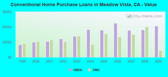 Conventional Home Purchase Loans in Meadow Vista, CA - Value
