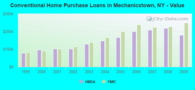 Conventional Home Purchase Loans in Mechanicstown, NY - Value