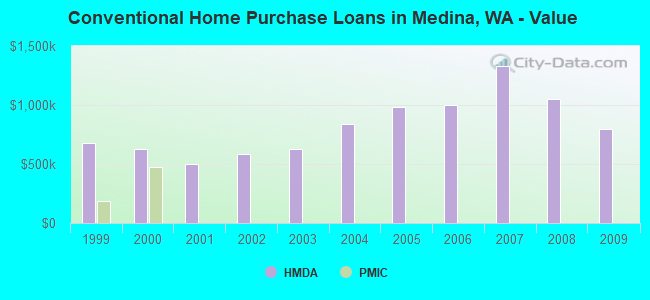 Conventional Home Purchase Loans in Medina, WA - Value