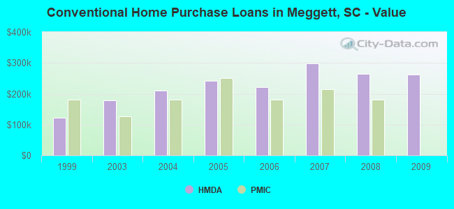 Conventional Home Purchase Loans in Meggett, SC - Value