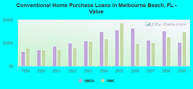 Conventional Home Purchase Loans in Melbourne Beach, FL - Value
