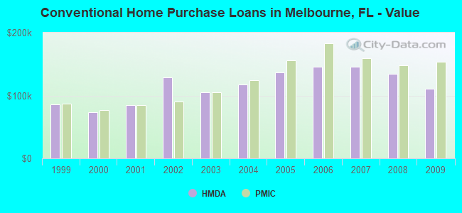 Conventional Home Purchase Loans in Melbourne, FL - Value