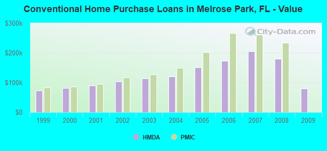Conventional Home Purchase Loans in Melrose Park, FL - Value