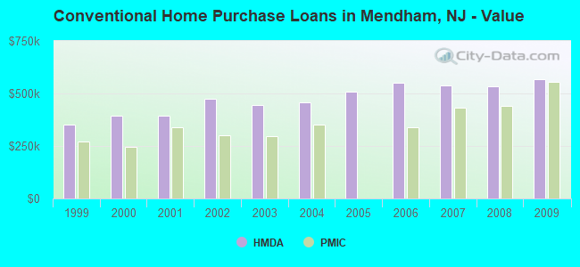 Conventional Home Purchase Loans in Mendham, NJ - Value