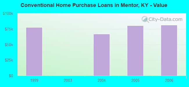 Conventional Home Purchase Loans in Mentor, KY - Value