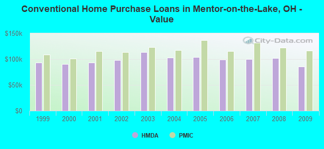 Conventional Home Purchase Loans in Mentor-on-the-Lake, OH - Value