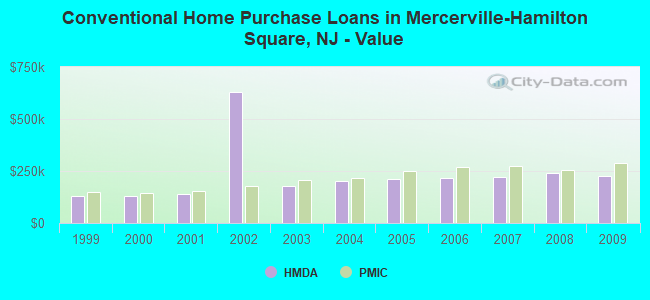 Conventional Home Purchase Loans in Mercerville-Hamilton Square, NJ - Value