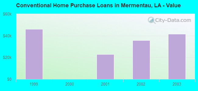 Conventional Home Purchase Loans in Mermentau, LA - Value