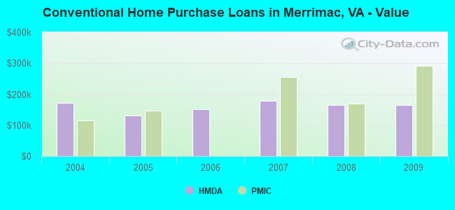 Conventional Home Purchase Loans in Merrimac, VA - Value