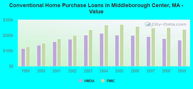 Conventional Home Purchase Loans in Middleborough Center, MA - Value