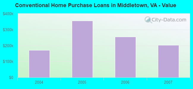 Conventional Home Purchase Loans in Middletown, VA - Value