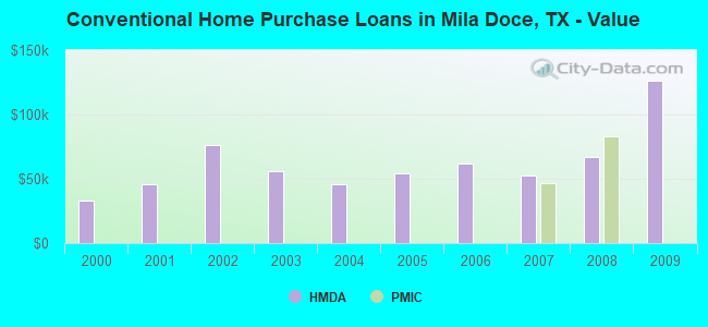 Conventional Home Purchase Loans in Mila Doce, TX - Value