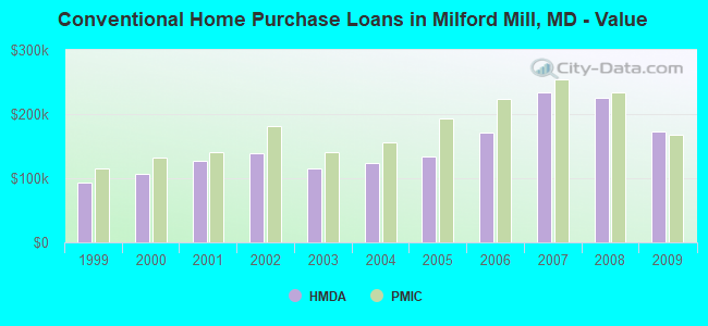 Conventional Home Purchase Loans in Milford Mill, MD - Value