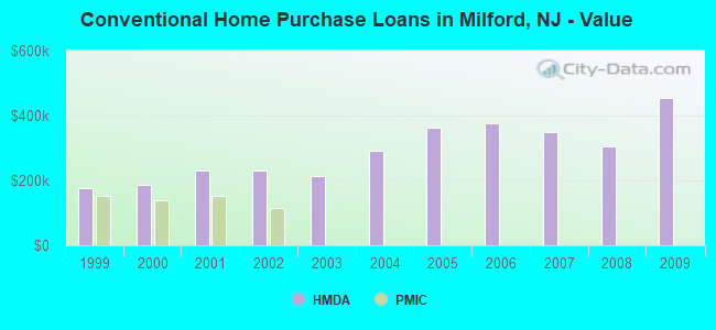 Conventional Home Purchase Loans in Milford, NJ - Value