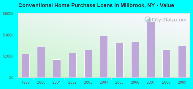 Conventional Home Purchase Loans in Millbrook, NY - Value