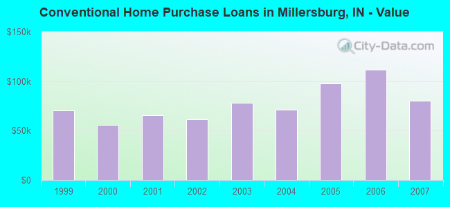 Conventional Home Purchase Loans in Millersburg, IN - Value