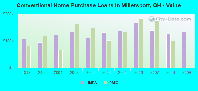 Conventional Home Purchase Loans in Millersport, OH - Value