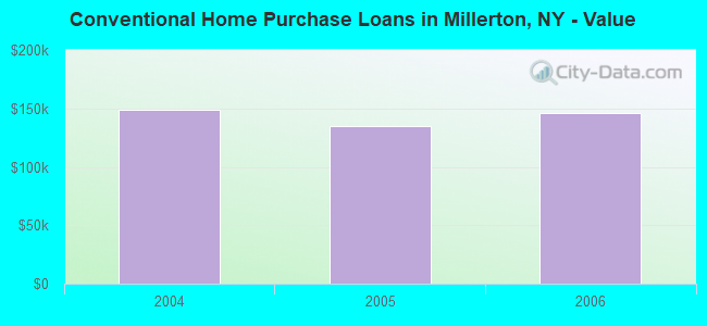 Conventional Home Purchase Loans in Millerton, NY - Value