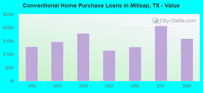 Conventional Home Purchase Loans in Millsap, TX - Value