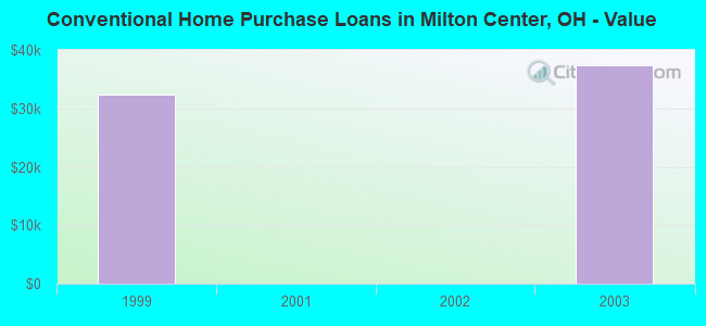 Conventional Home Purchase Loans in Milton Center, OH - Value