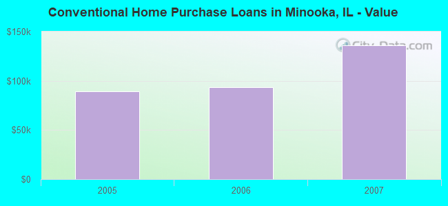 Conventional Home Purchase Loans in Minooka, IL - Value