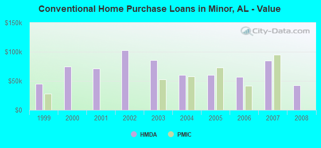 Conventional Home Purchase Loans in Minor, AL - Value