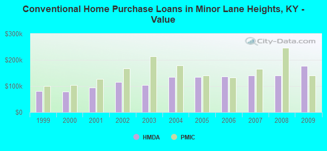 Conventional Home Purchase Loans in Minor Lane Heights, KY - Value