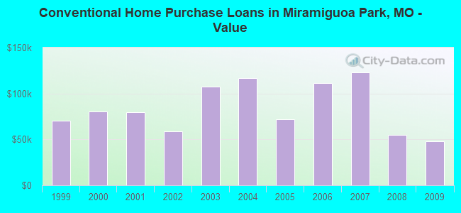 Conventional Home Purchase Loans in Miramiguoa Park, MO - Value